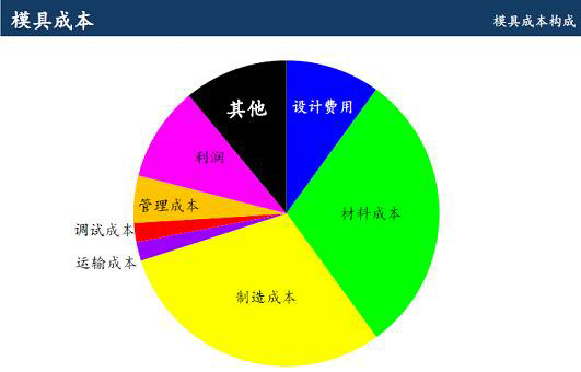 鋁合金壓鑄廠開(kāi)模的成本該怎么算