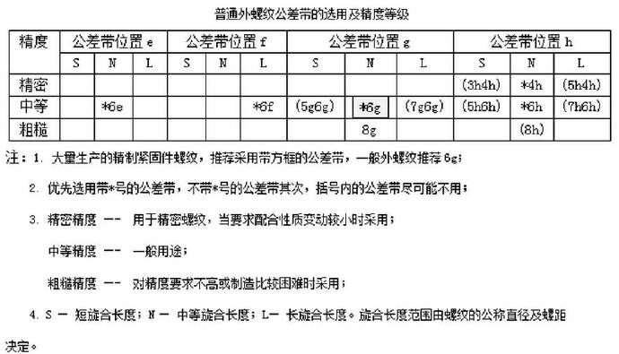 普通內螺紋公差帶的選用及精度等級