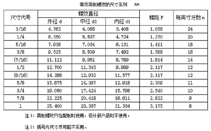 英制螺紋的尺寸系列