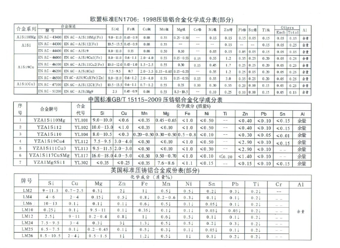 世界各國鋅、鋁合金成分標(biāo)準(zhǔn)