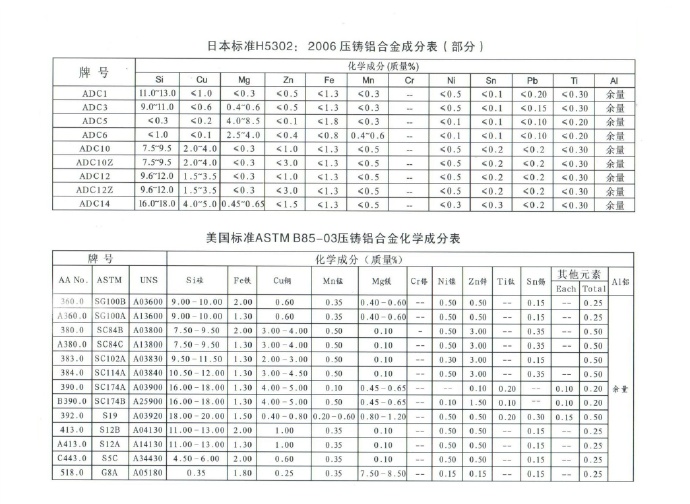 世界各國鋅、鋁合金成分標(biāo)準(zhǔn)