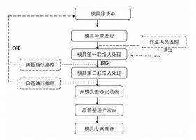 模具異常，鋁合金壓鑄廠該怎么處理