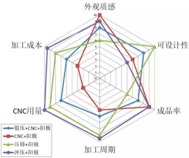 各種壓鑄工藝、加工工藝、表面處理工藝介紹