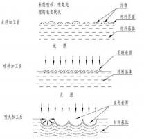 鋅合金壓鑄件噴丸、拋丸、噴砂處理工藝的區(qū)別