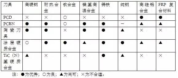 各種高速加工刀具，鋁合金壓鑄的發(fā)展大助力