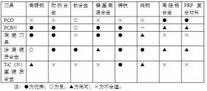 各種高速加工刀具，鋁合金壓鑄的發(fā)展大助力