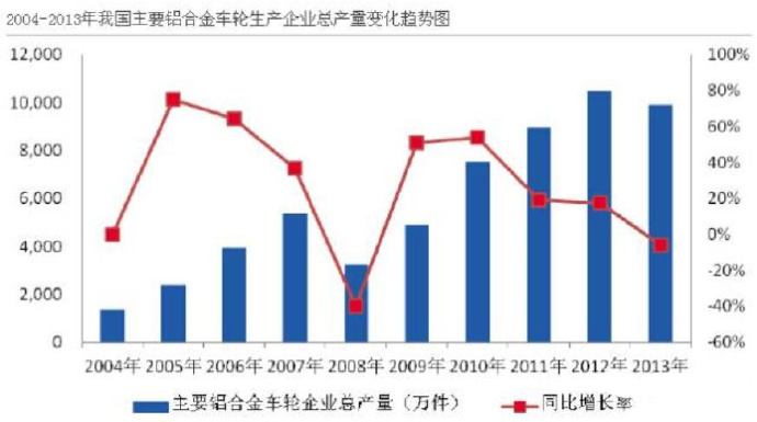 汽車市場保有量持續(xù)上升，壓鑄公司的新方向？