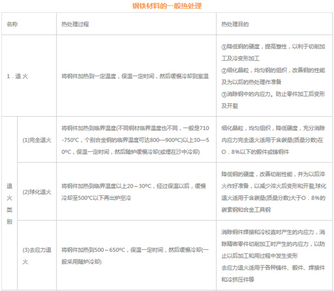 模具材料的一般熱處理，深圳壓鑄公司應(yīng)該收藏下