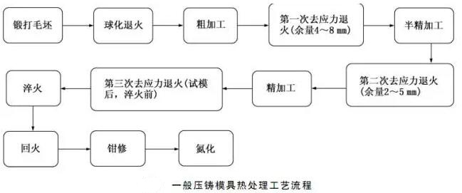 延遲壓鑄模具的使用壽命，可以幫助壓鑄公司節(jié)約成本