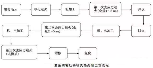 延遲壓鑄模具的使用壽命，可以幫助壓鑄公司節(jié)約成本